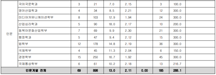 광운대 수시등급: 학생부교과 - 2