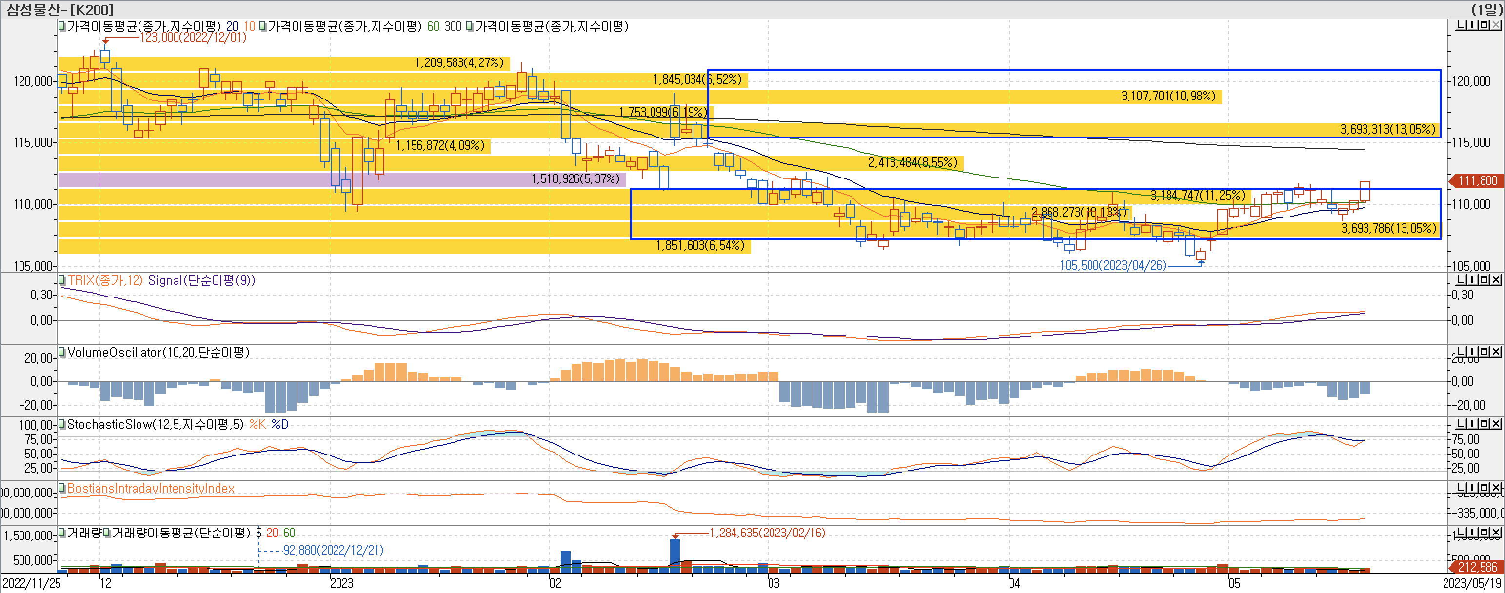 4. 매물대 차트 - TRIX&#44; VolumeOscillator&#44; StochasticSlow&#44; BIII-삼성물산