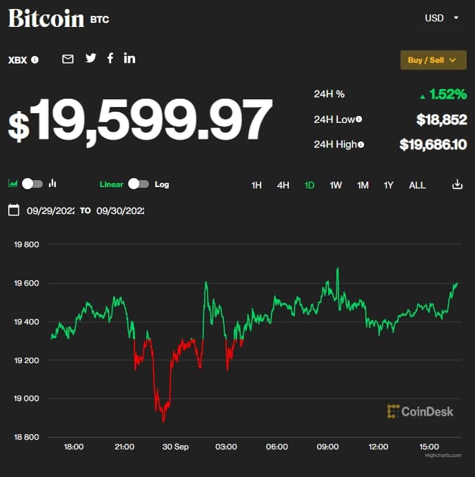 비트코인&#44; 파운드 거래량 급증... 급락 대안? Bitcoin-sterling volumes spike to record high as British currency flounders