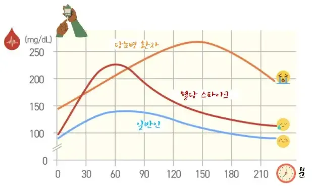 식전 혈당 정상수치