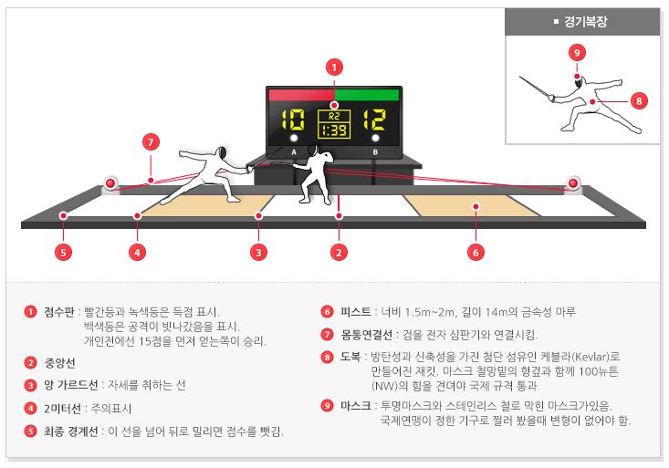 펜싱 경기장&#44; 득점