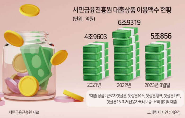 서민-금융-진흥원-대출-상품-이용-상품-현황