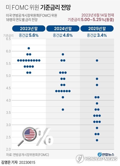 미 FOMC 위원 기준금리 전망 점도표