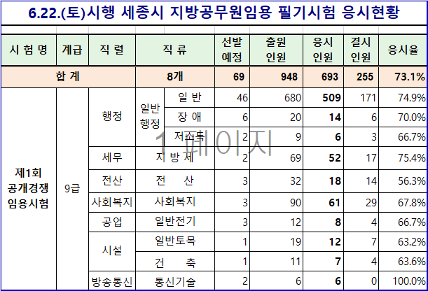 세종공무원 응시율