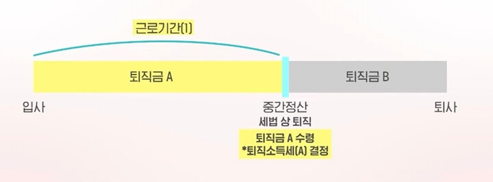 퇴직금-중간정산특례-설명-그래프