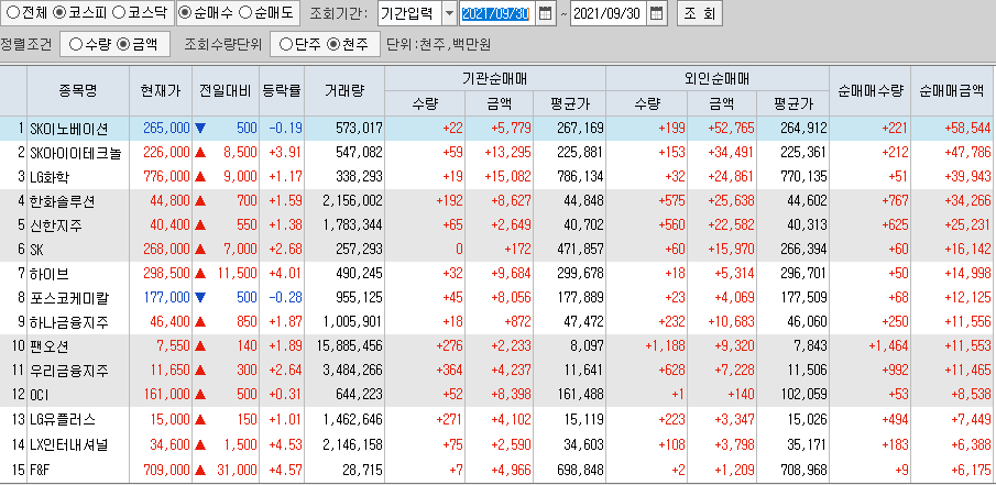  9월30일 코스피 코스닥 외국인 기관 동시 순매수 순매도 상위 종목 TOP 100