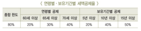1세대 1주택의 경우 연령 및 보유기간에 따라 종부세 세액 공제를 해주는 특례적용이 가능하다.