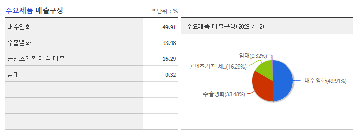 쇼박스_주요제품