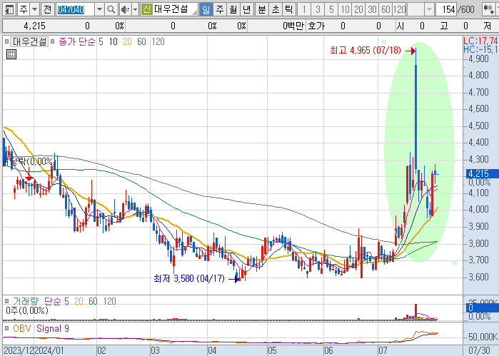 체코-원전-관련주-대우건설-주가-차트