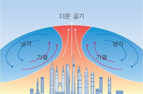 열섬 현상을 고층 빌딩으로 설명한 이미지