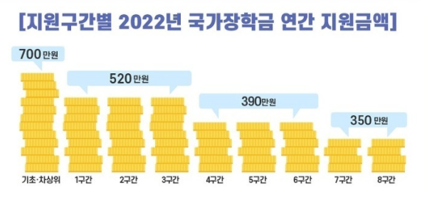 2023년 국가장학금 소득분위별 지급액 확인하기 2023년 국가장학금 소득분위별 지급액 확인하기