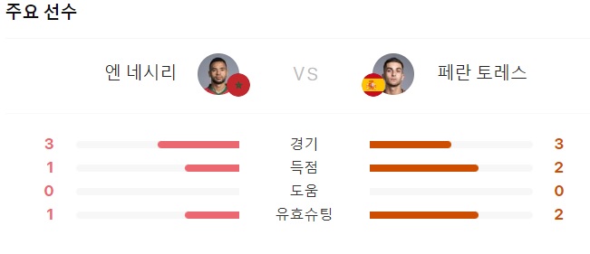 카타르 월드컵 16강 대진표 &amp; 일정