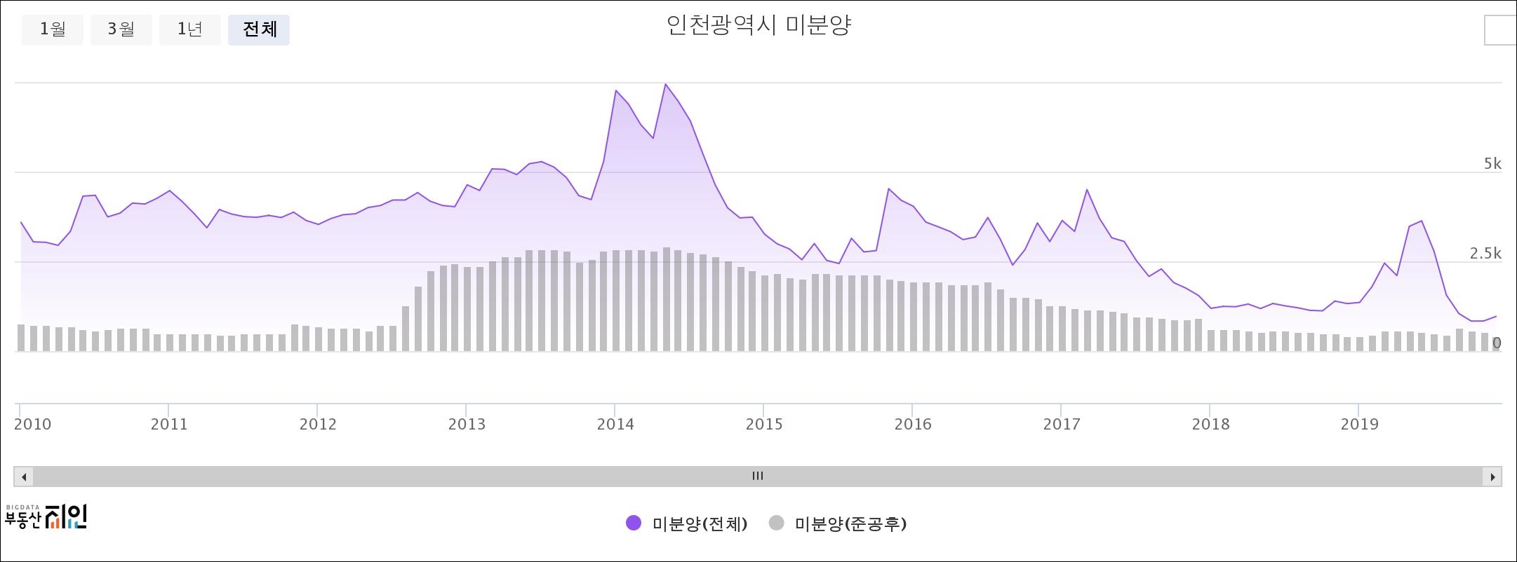 인천 아파트 수요 공급