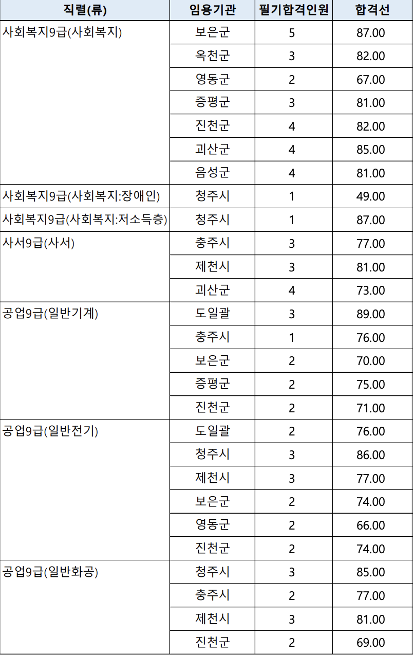 2024년 충청북도 지방직 9급 공무원 합격선 커트라인 점수