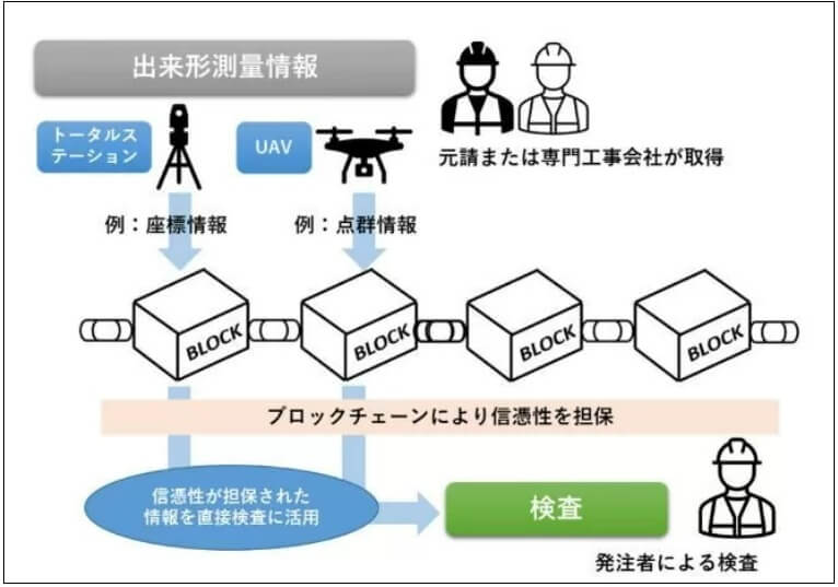  [시미즈 건설의 2가지 기술개발] 블록체인에 시공 데이터 저장 l AI 사용 콘크리트 다짐 관리 시스템'  개발 清水建設－反発　「ブロックチェーンを活用した出来形情報管理システム」...ㅣコ..