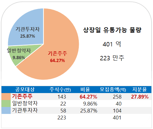 인카금융서비스 - 상장일 유통가능 물량
