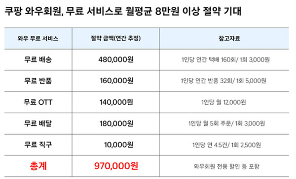 쿠팡 할인금액