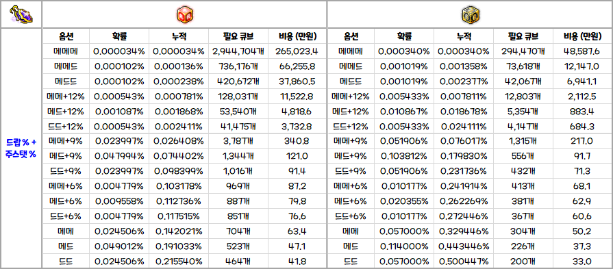 메이플 큐브, 원하는 잠재능력 옵션을 뽑기 위한 필요한 큐브 개수 메이플 큐브, 원하는 잠재능력 옵션을 뽑기 위한 필요한 큐브 개수