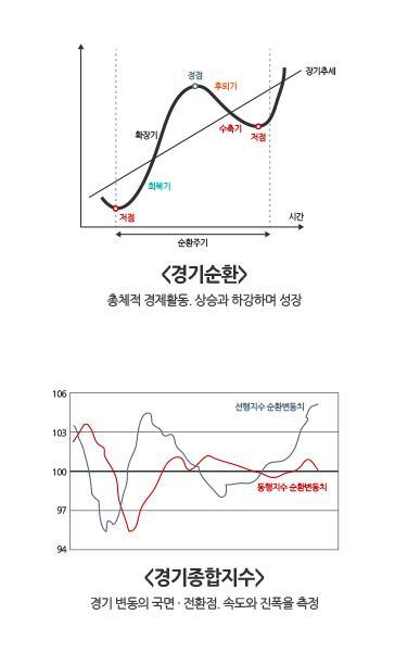  경기종합지수란 [Composite Economic Indexes]