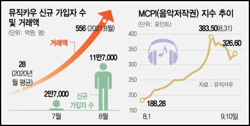 저작권료 :: 를 주식처럼 사고판다고? 9