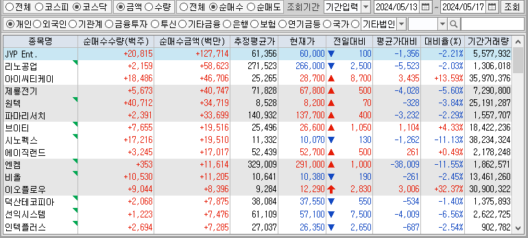 주간 코스닥 개인 순매수