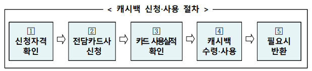 캐시백-신청-사용절차