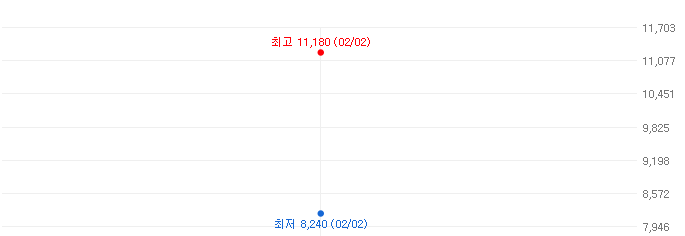 폰드그룹-주가변화