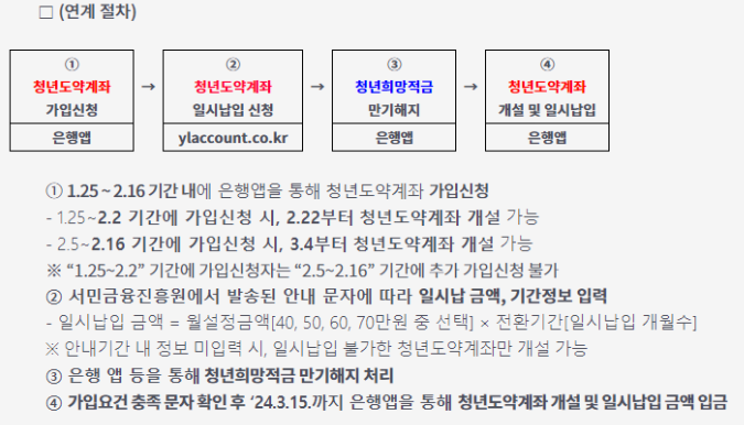 청년희망적금 만기 후 청년도약계좌 일시납 신청 소식 총 정리