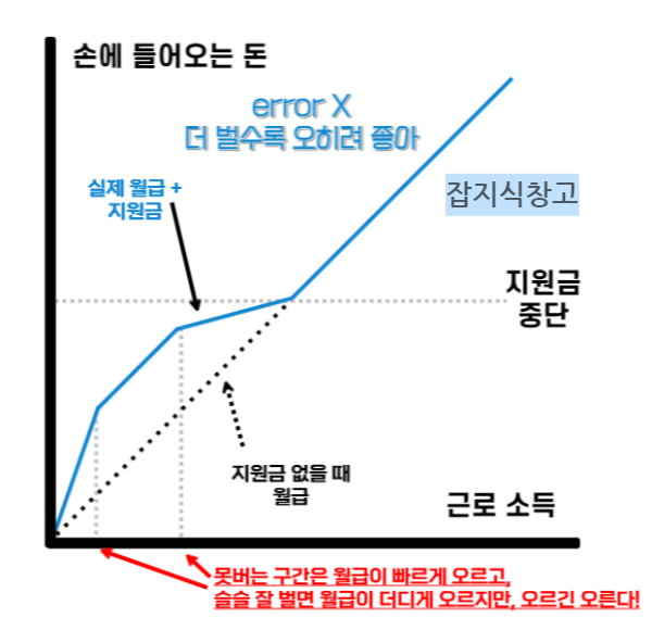 근로 인센티브 이론