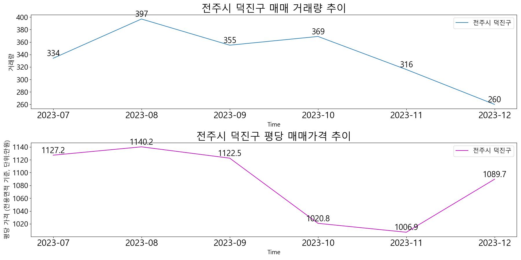 전주시-덕진구-매매-거래량-및-거래가격-변동-추이-최근6개월