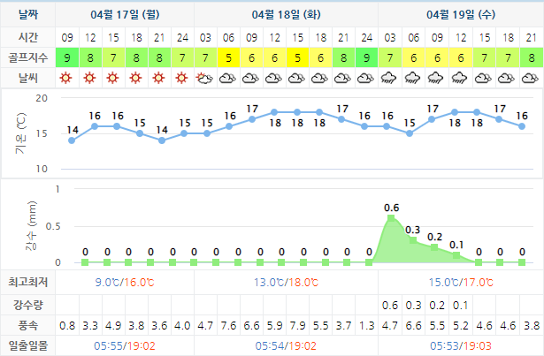 남해사우스케이프CC 날씨 0417