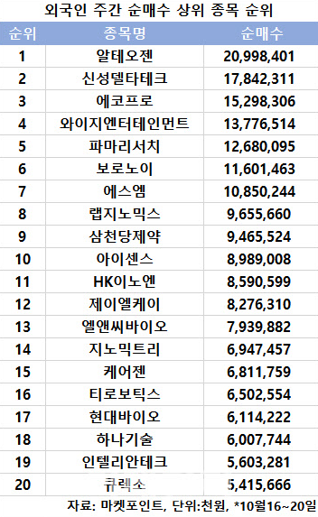 코스닥 주간 외국인 순매수