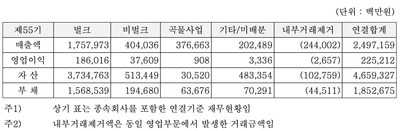 팬오션 2020년 매출액