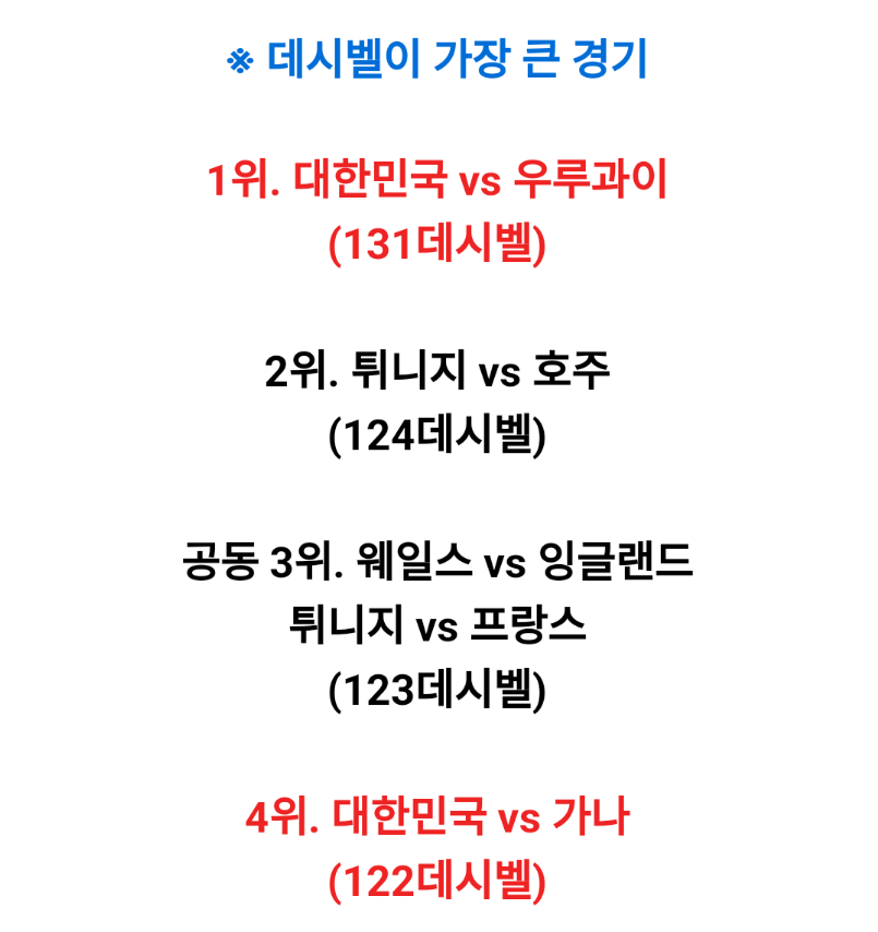  피파 "월드컵 최고 데시벨은 한국 vs 우루과이"