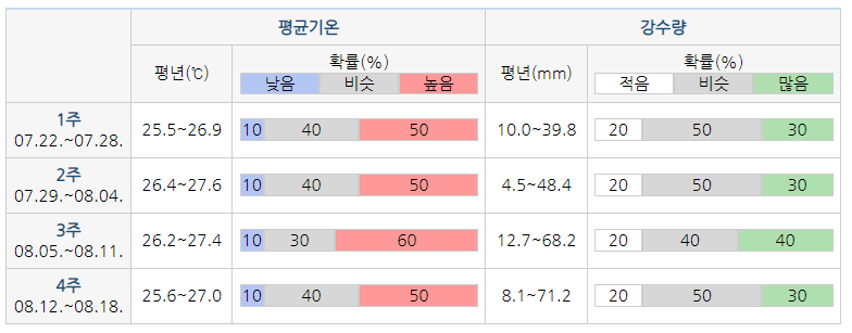 기온강수량