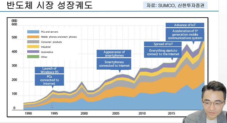 반도체 시장 성장 궤도