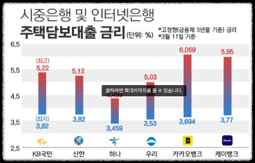 금융기관별 대출 조건 비교