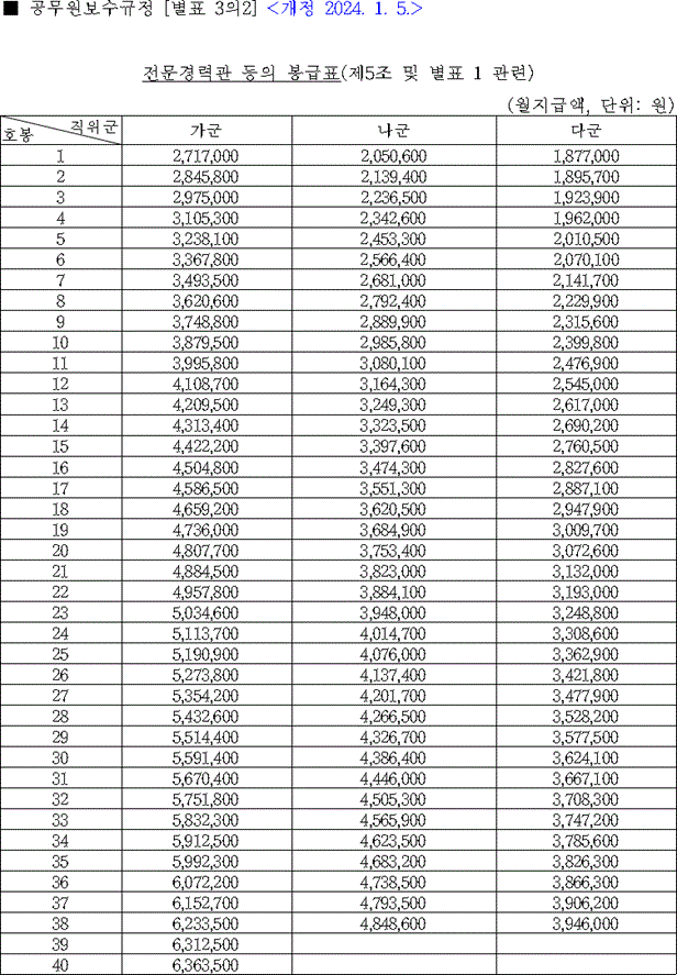 2024년 전문경력관 호봉표