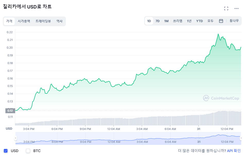 질리카(Zilliqa) 코인 가격
