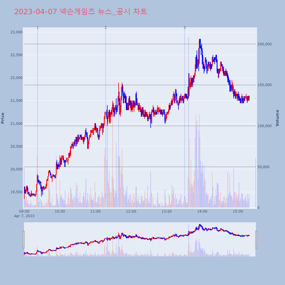 넥슨게임즈_뉴스공시차트