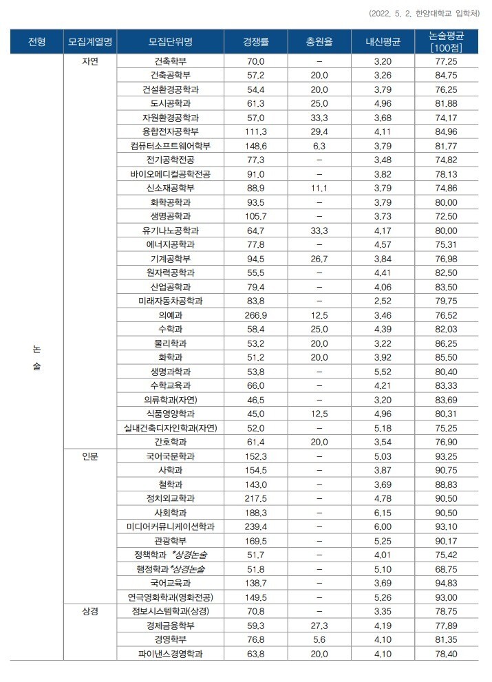 한양대 논술전형 경쟁률