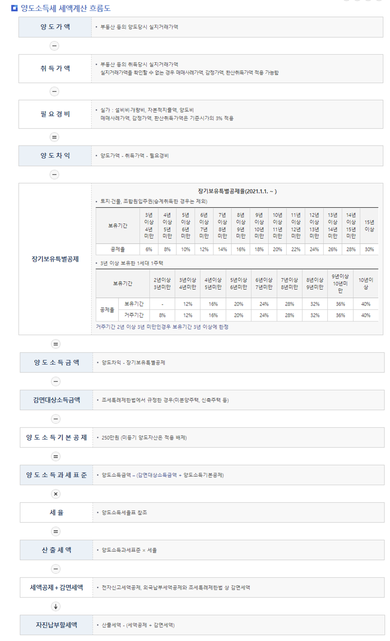 양도소득세 세액계산 흐름도