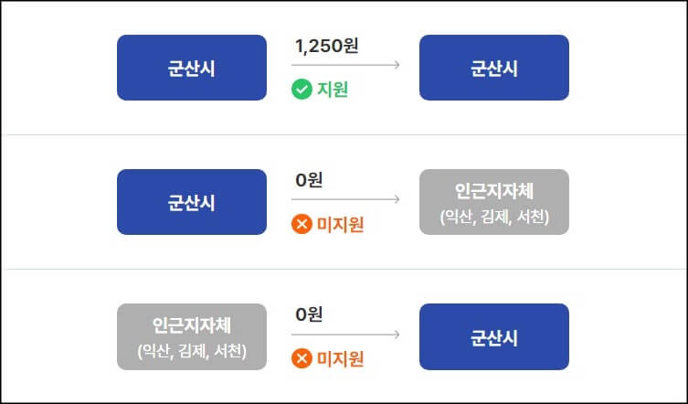 군산시-무상교통-지원-예시