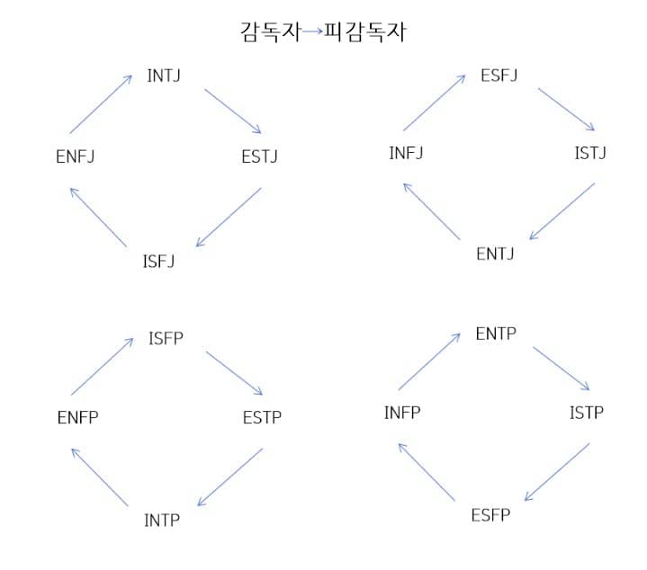 mbti-감독-피감독-관계