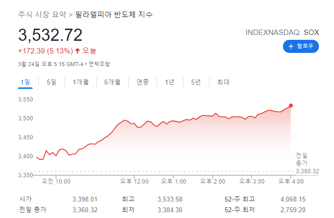  어제 미국 증시는 왜 올랐을까? [3월 25일 거시경제 분석]