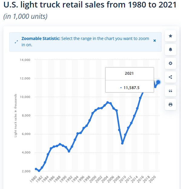 그림 1. 1980~2021년까지 미국 내 픽업 트럭 판매량