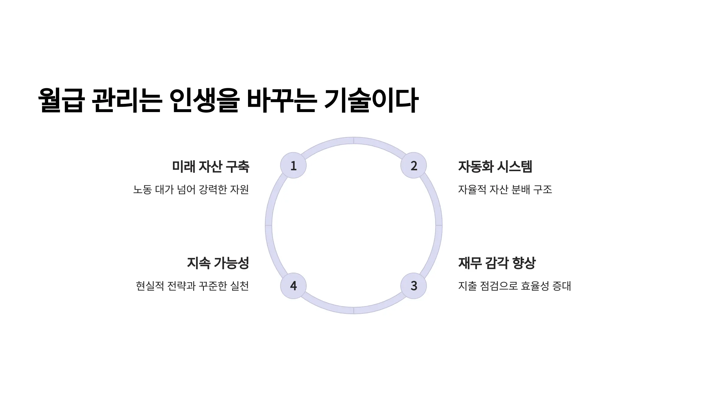 월급 관리는 인생을 바꾸는 기술이다