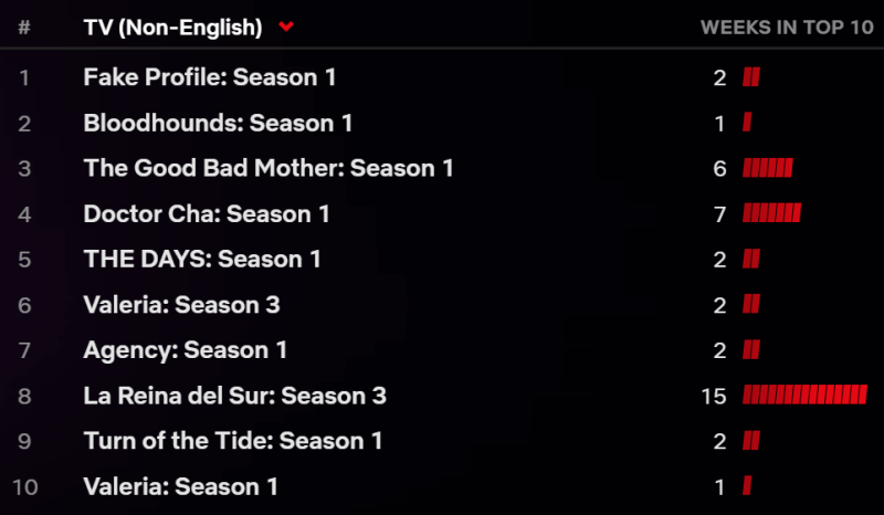 (6.4~6.11)넷플릭스 TV드라마 / 비영어권 Top 10 순위