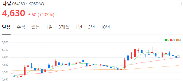 크립토-관련주-다날-주가