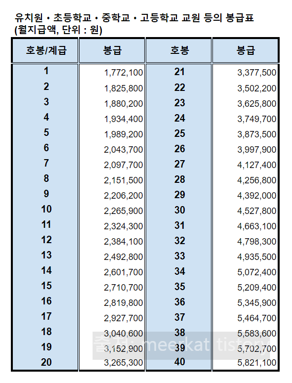 2024 공무원 봉급표